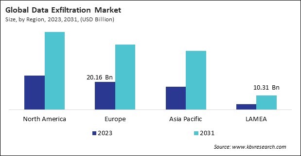 Data Exfiltration Market Size - By Region