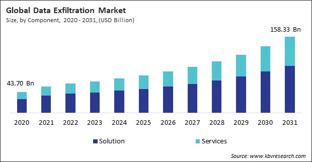 Data Exfiltration Market Size - Global Opportunities and Trends Analysis Report 2020-2031