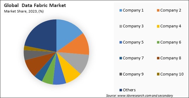 Data Fabric Market Share 2023