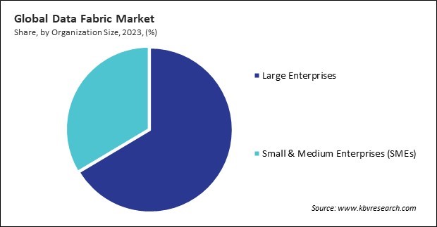 Data Fabric Market Share and Industry Analysis Report 2023