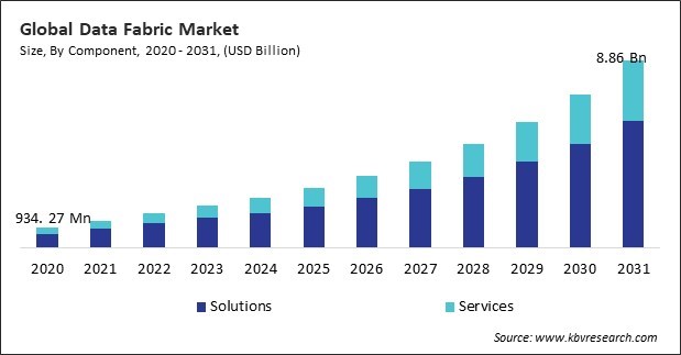 Data Fabric Market Size - Global Opportunities and Trends Analysis Report 2020-2031