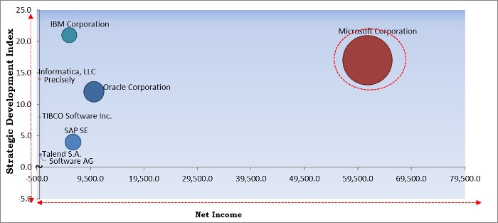 Data Integration Market - Competitive Landscape and Trends by Forecast 2027