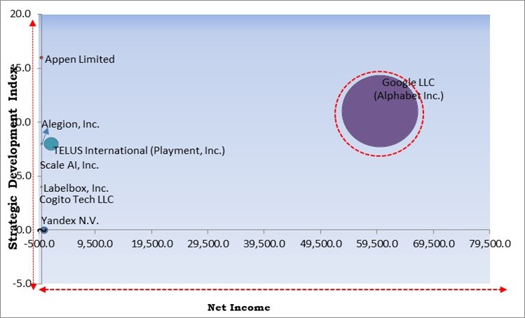 Data Labeling Solution And Services Market - Competitive Landscape and Trends by Forecast 2030