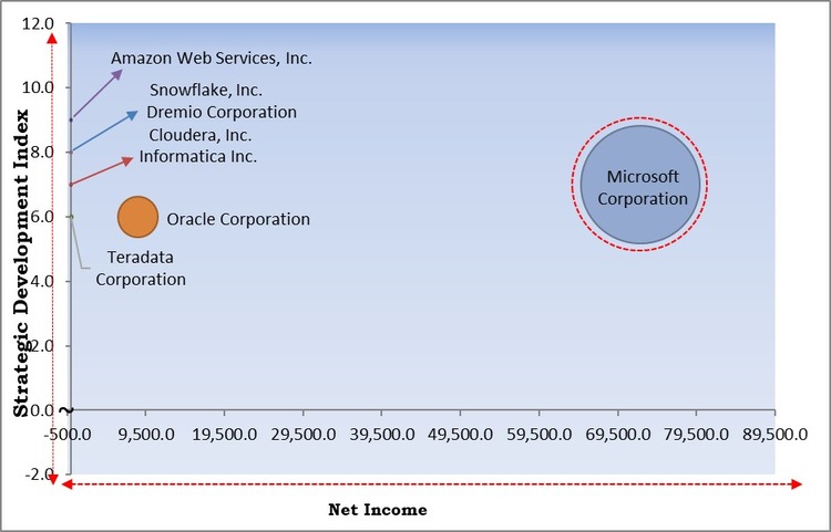 Data Lake Market - Competitive Landscape and Trends by Forecast 2030