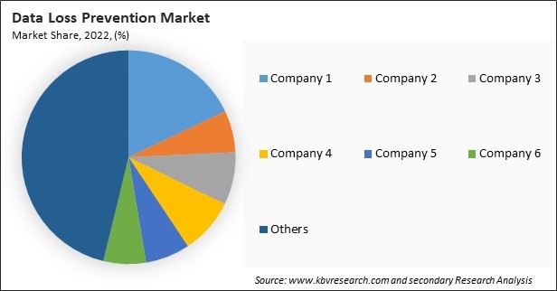 Data Loss Prevention Market Share 2022