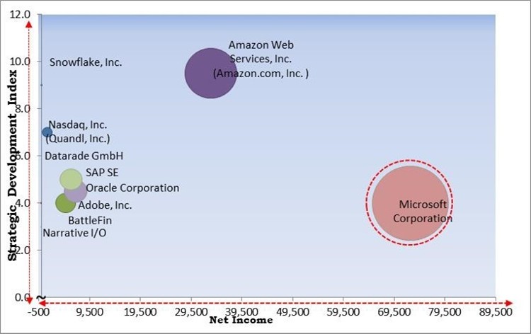 Data Marketplace Platform Market - Competitive Landscape and Trends by Forecast 2028