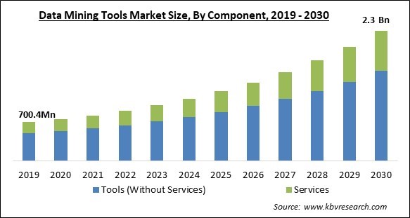 Data Mining Tools Market Size - Global Opportunities and Trends Analysis Report 2019-2030