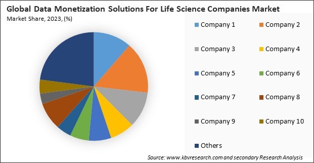 Data Monetization Solutions For Life Science Companies Market Share 2023