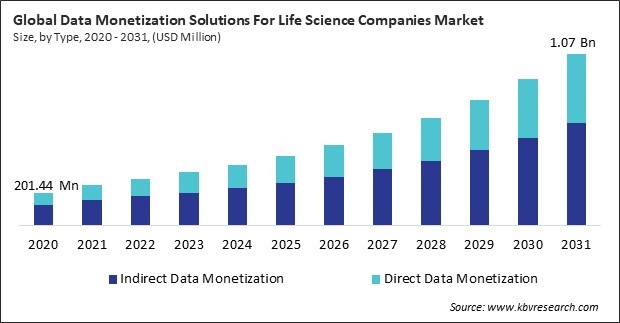 Data Monetization Solutions For Life Science Companies Market Size - Global Opportunities and Trends Analysis Report 2020-2031