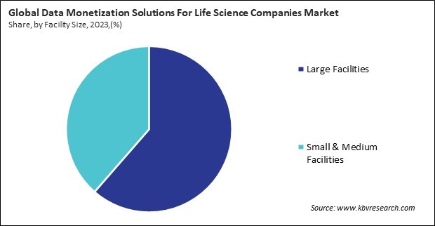 Data Monetization Solutions For Life Science Companies Market Share and Industry Analysis Report 2023