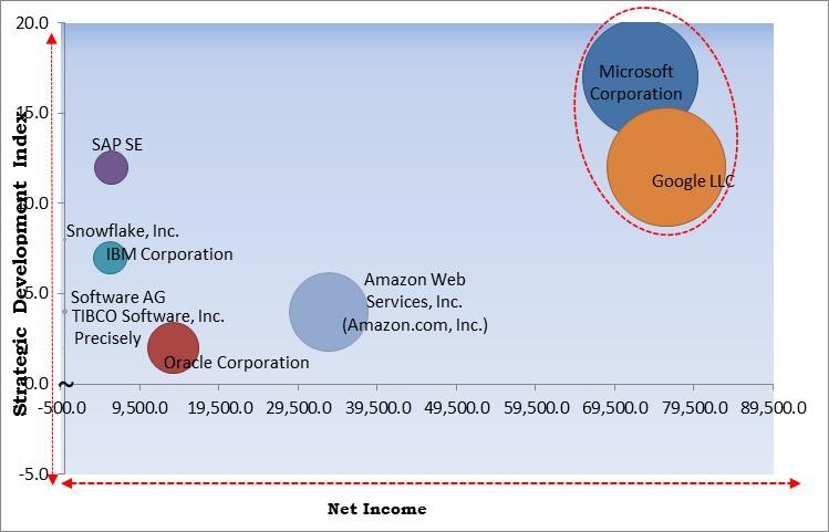 Data Pipeline Tools Market - Competitive Landscape and Trends by Forecast 2028