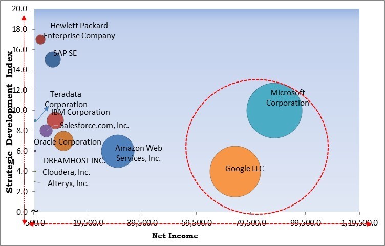 Data Processing And Hosting Services Market - Competitive Landscape and Trends by Forecast 2031