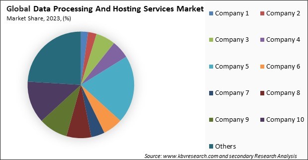 Data Processing And Hosting Services Market Share 2023