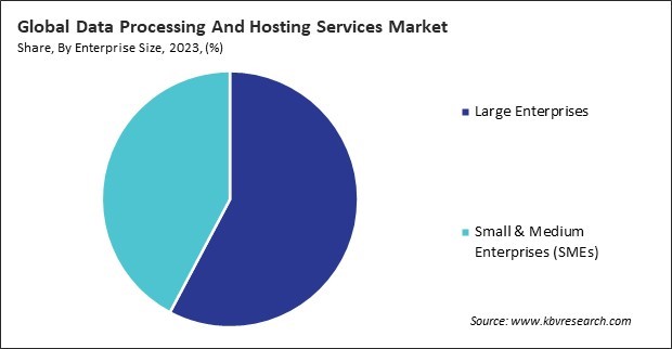 Data Processing And Hosting Services Market Share and Industry Analysis Report 2023