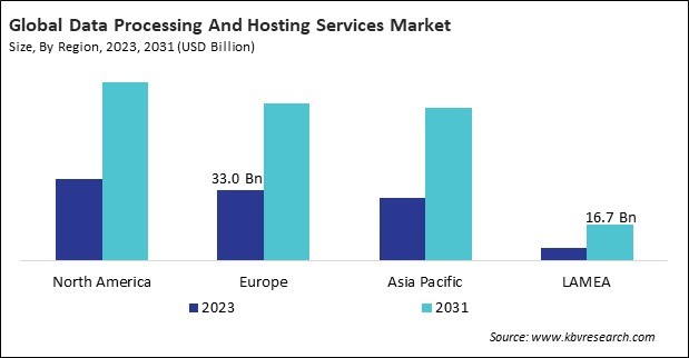 Data Processing And Hosting Services Market Size - By Region