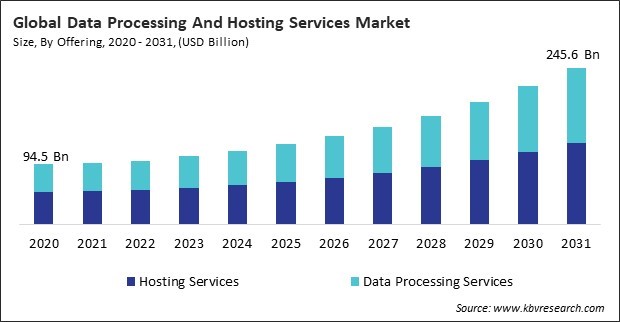 Data Processing And Hosting Services Market Size - Global Opportunities and Trends Analysis Report 2020-2031