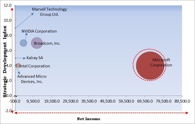 Data Processing Unit Market - Competitive Landscape and Trends by Forecast 2032