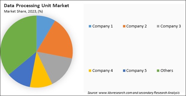 Data Processing Unit Market Share 2023