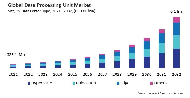 Data Processing Unit Market Size - Global Opportunities and Trends Analysis Report 2021-2032