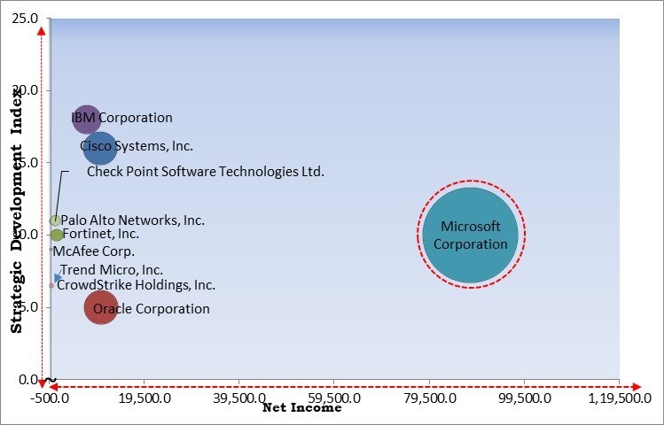 Data Protection as a Service Market - Competitive Landscape and Trends by Forecast 2031