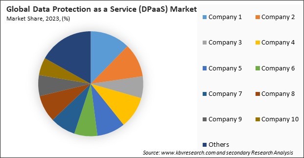 Data Protection as a Service Market Share 2023