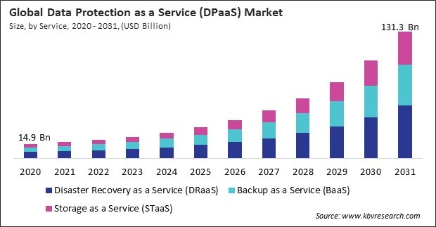 Data Protection as a Service Market Size - Global Opportunities and Trends Analysis Report 2020-2031