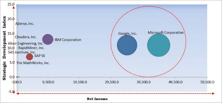 Data Science Platform Market Cardinal Matrix