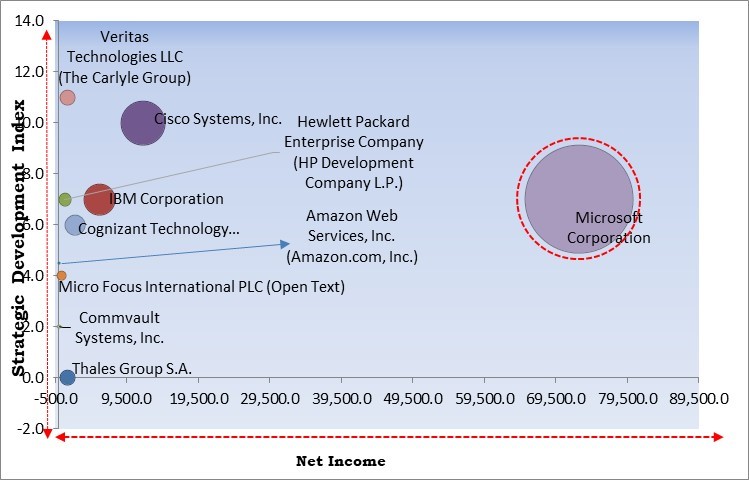 Data Security as a Service Market - Competitive Landscape and Trends by Forecast 2028