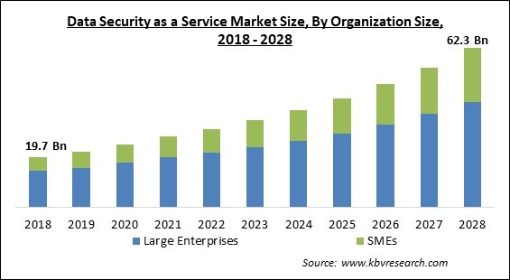 Data Security as a Service Market - Global Opportunities and Trends Analysis Report 2018-2028