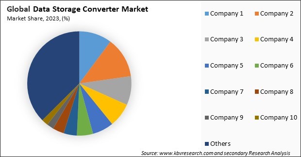 Data Storage Converter Market Share 2023