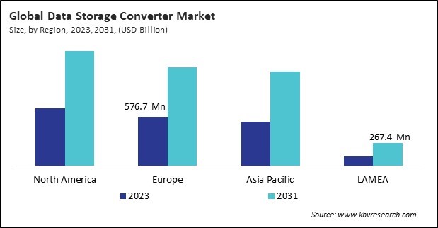 Data Storage Converter Market Size - By Region