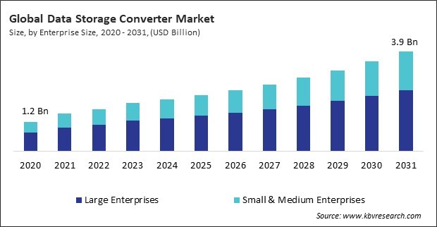 Data Storage Converter Market Size - Global Opportunities and Trends Analysis Report 2020-2031