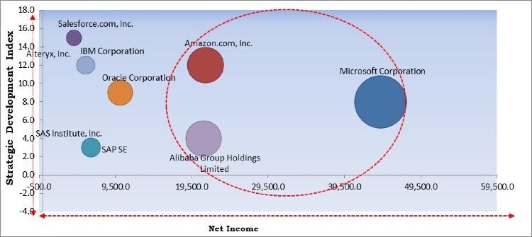 Data Visualization Tools Market - Competitive Landscape and Trends by Forecast 2027