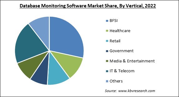 Database Monitoring Software Market Share and Industry Analysis Report 2022