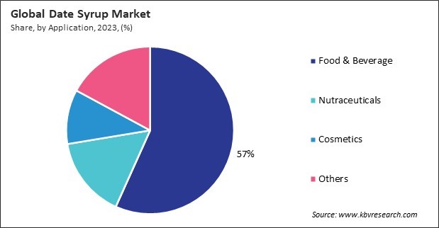 Date Syrup Market Share and Industry Analysis Report 2023