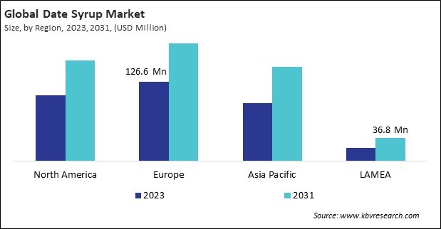 Date Syrup Market Size - By Region