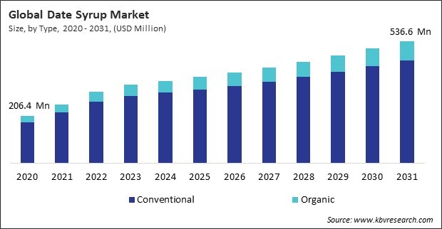 Date Syrup Market Size - Global Opportunities and Trends Analysis Report 2020-2031