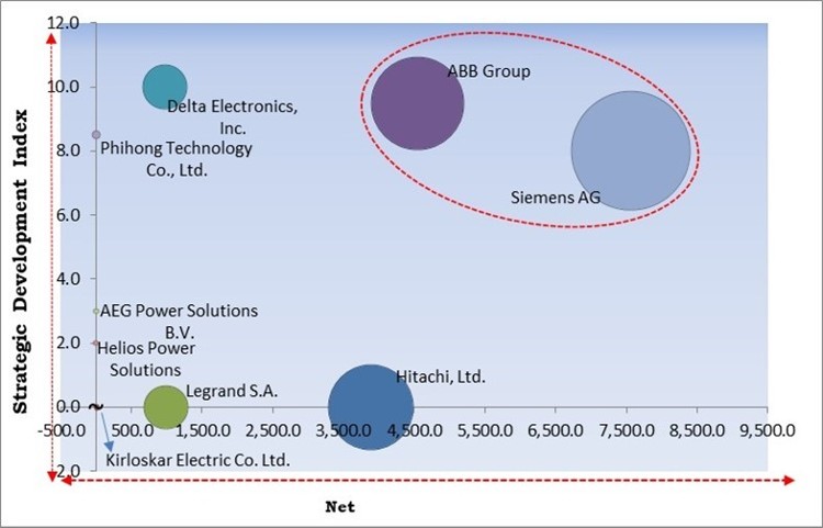 DC Chargers Market - Competitive Landscape and Trends by Forecast 2028