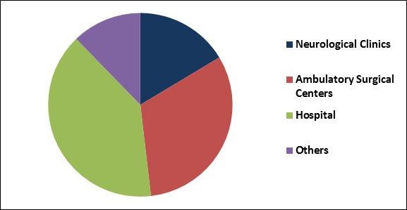 Deep Brain Stimulation Devices Market Share