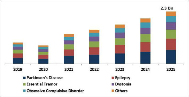 Deep Brain Stimulation Devices Market Size