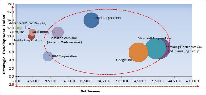 Deep Learning Chipset Market Cardinal Matrix