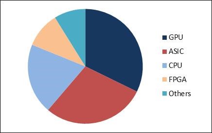 Deep Learning Chipset Market Share