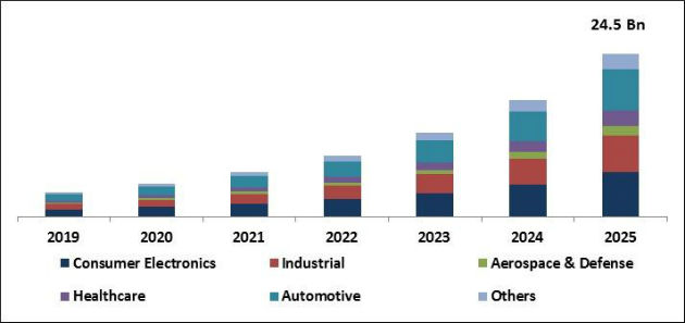 Deep Learning Chipset Market Size