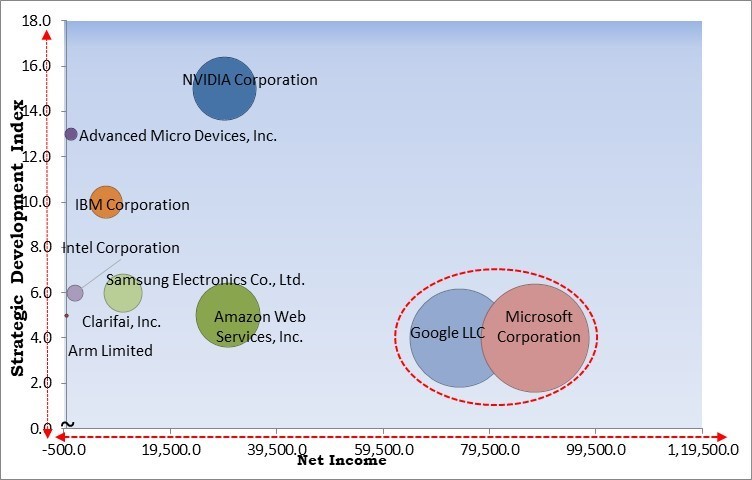 Deep Learning Market - Competitive Landscape and Trends by Forecast 2031