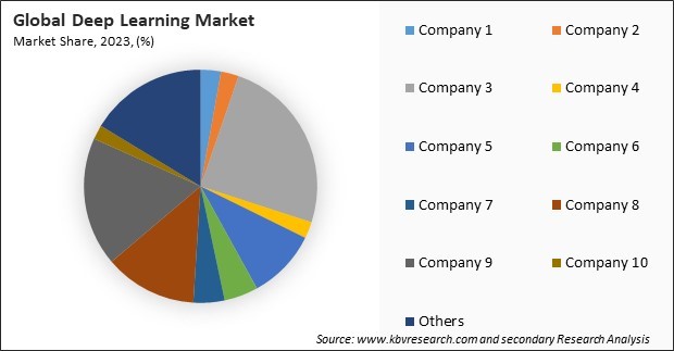 Deep Learning Market Share 2023