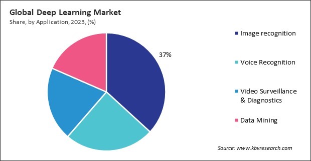 Deep Learning Market Share and Industry Analysis Report 2023