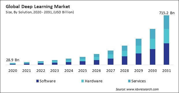 Deep Learning Market Size - Global Opportunities and Trends Analysis Report 2020-2031