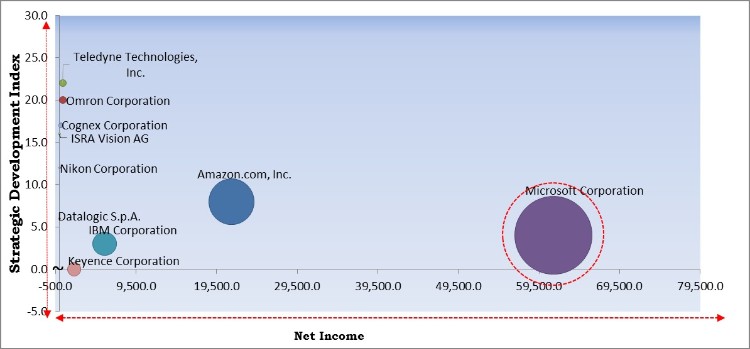 Defect Detection Market - Competitive Landscape and Trends by Forecast 2027