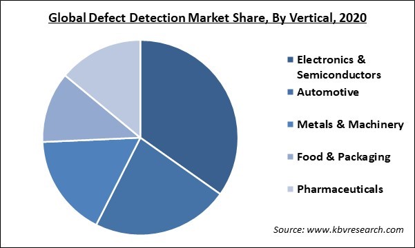 Defect Detection Market Share and Industry Analysis Report 2020