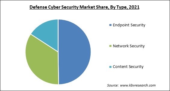 Defense Cyber Security Market Share and Industry Analysis Report 2021